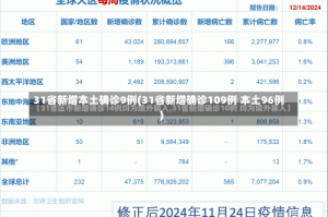 31省新增本土确诊9例(31省新增确诊109例 本土96例)