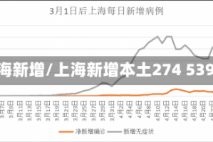 上海新增/上海新增本土274 5395