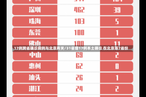 17例跨省确诊病例与北京有关/31省增17例本土确诊 在北京等7省份