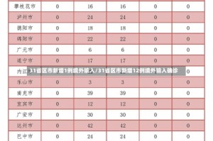 31省区市新增1例境外输入/31省区市新增12例境外输入确诊