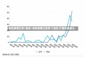 本轮疫情已涉7省份/本轮疫情已波及11省份 扩散风险加大