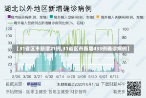 【31省区市新增21例,31省区市新增433例确诊病例】