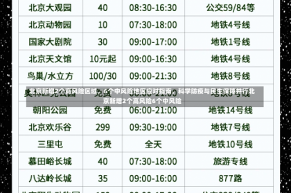 北京新增2个高风险区域，6个中风险地区应对指南，科学防疫与民生保障并行北京新增2个高风险6个中风险