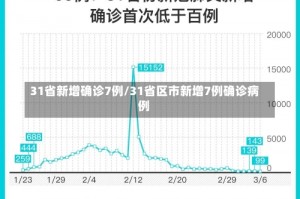 31省新增确诊7例/31省区市新增7例确诊病例