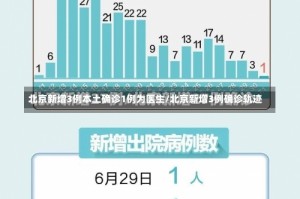 北京新增3例本土确诊1例为医生/北京新增3例确诊轨迹