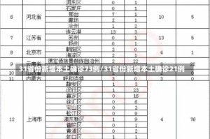 31省份新增本土确诊73例/31省份新增本土确诊21例
