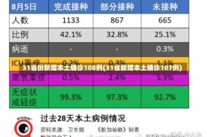 31省份新增本土确诊108例(31省新增本土确诊107例)