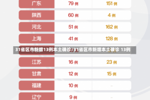 31省区市新增13例本土确诊/31省区市新增本土确诊 13例