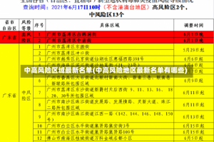 中高风险区域最新名单(中高风险地区最新名单有哪些)