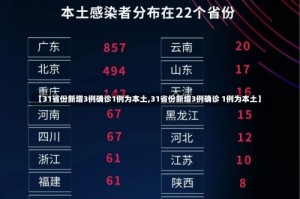 【31省份新增3例确诊1例为本土,31省份新增3例确诊 1例为本土】