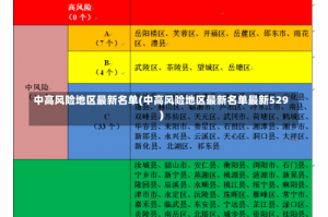 中高风险地区最新名单(中高风险地区最新名单最新529)