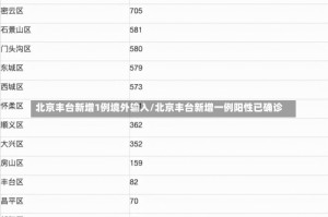 北京丰台新增1例境外输入/北京丰台新增一例阳性已确诊