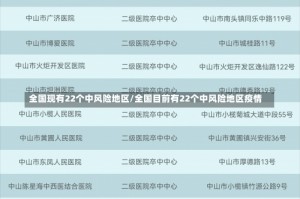 全国现有22个中风险地区/全国目前有22个中风险地区疫情