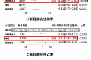 【安徽新增无症状感染者42例,安徽报告新增无症状感染者1例】