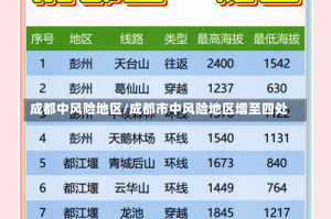 成都中风险地区/成都市中风险地区增至四处