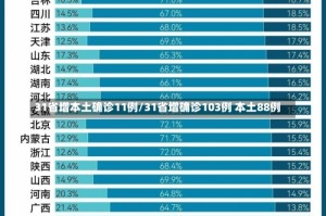 31省增本土确诊11例/31省增确诊103例 本土88例