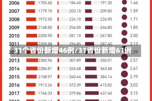 31个省份新增46例/31省份新增61例