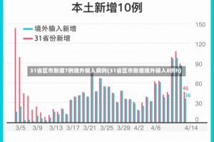 31省区市新增7例境外输入病例(31省区市新增境外输入8例h)