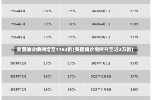 美国确诊病例增至1162例(美国确诊病例升至近2万例)