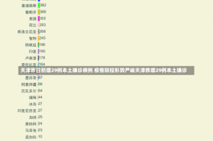 天津昨日新增29例本土确诊病例 疫情防控形势严峻天津昨增29例本土确诊