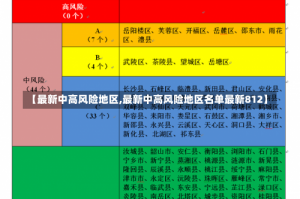 【最新中高风险地区,最新中高风险地区名单最新812】