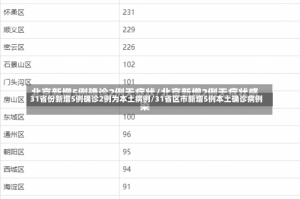 31省份新增5例确诊2例为本土病例/31省区市新增5例本土确诊病例