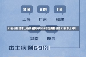 31省份新增本土确诊病例3例/31省份新增确诊12例本土7例