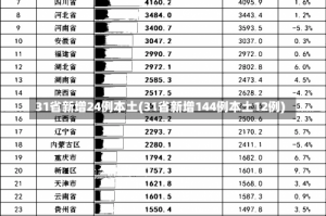 31省新增24例本土(31省新增144例本土12例)