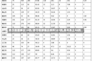 昨日新增确诊18例/昨日新增确诊病例101例,其中本土98例