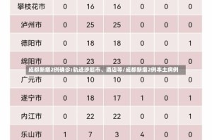 成都新增2例确诊:轨迹涉超市、酒店等/成都新增2例本土病例