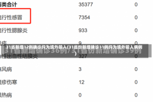 31省新增12例确诊均为境外输入(31省份新增确诊11例均为境外输入病例)