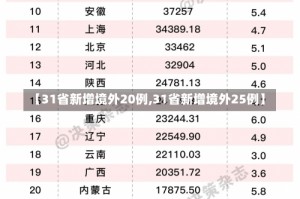 【31省新增境外20例,31省新增境外25例】