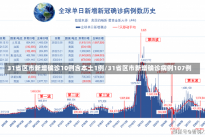 31省区市新增确诊10例含本土1例/31省区市新增确诊病例107例