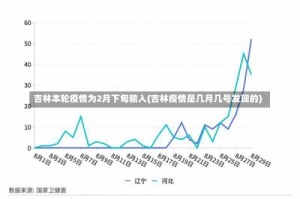 吉林本轮疫情为2月下旬输入(吉林疫情是几月几号发现的)