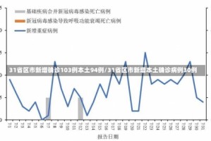 31省区市新增确诊103例本土94例/31省区市新增本土确诊病例30例