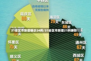 31省区市新增确诊24例/31省区市新增21例确诊