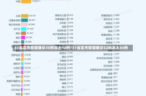 31省区市新增确诊30例本土12例/31省区市新增确诊52例本土36例