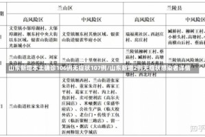 山东新增本土确诊106例无症状107例/山东新增2例无症状感染者详情
