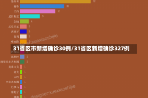 31省区市新增确诊30例/31省区新增确诊327例