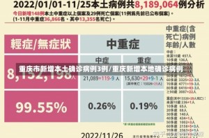 重庆市新增本土确诊病例3例/重庆新增本地确诊病例