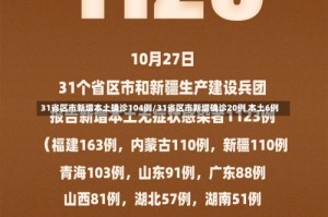 31省区市新增本土确诊104例/31省区市新增确诊20例 本土6例
