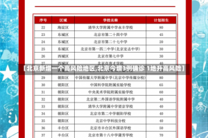 【北京新增一个高风险地区,北京今增3例确诊 1地升高风险】