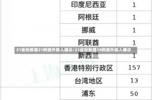 31省份新增21例境外输入确诊/31省份新增10例境外输入确诊