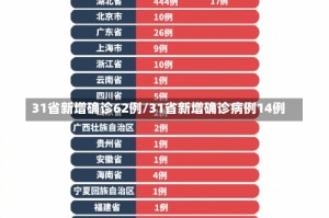 31省新增确诊62例/31省新增确诊病例14例