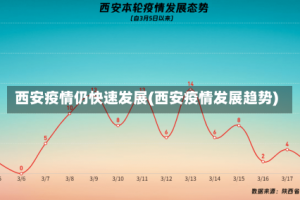 西安疫情仍快速发展(西安疫情发展趋势)