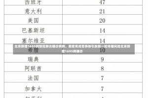 北京新增1695例新冠肺炎确诊病例，奥密克戎变异株引发新一轮传播风险北京新增1695例确诊