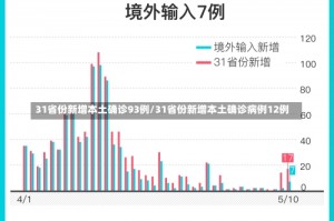 31省份新增本土确诊93例/31省份新增本土确诊病例12例