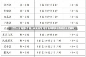 【辽宁一地新增8个高、中风险区,辽宁中风险区都有哪些地区最新】