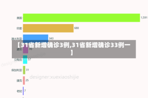 【31省新增确诊3例,31省新增确诊33例一】