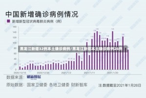 黑龙江新增32例本土确诊病例/黑龙江新增本土确诊病例26例